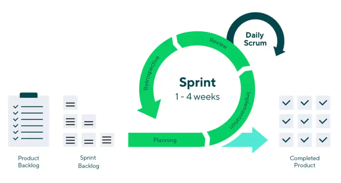 Learn How does Scrum Work Here