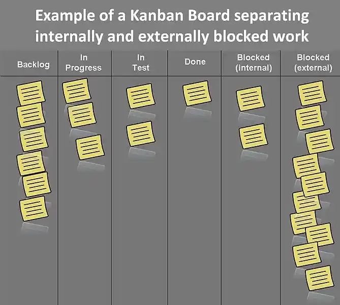 Learn What is the Kanban Board Here