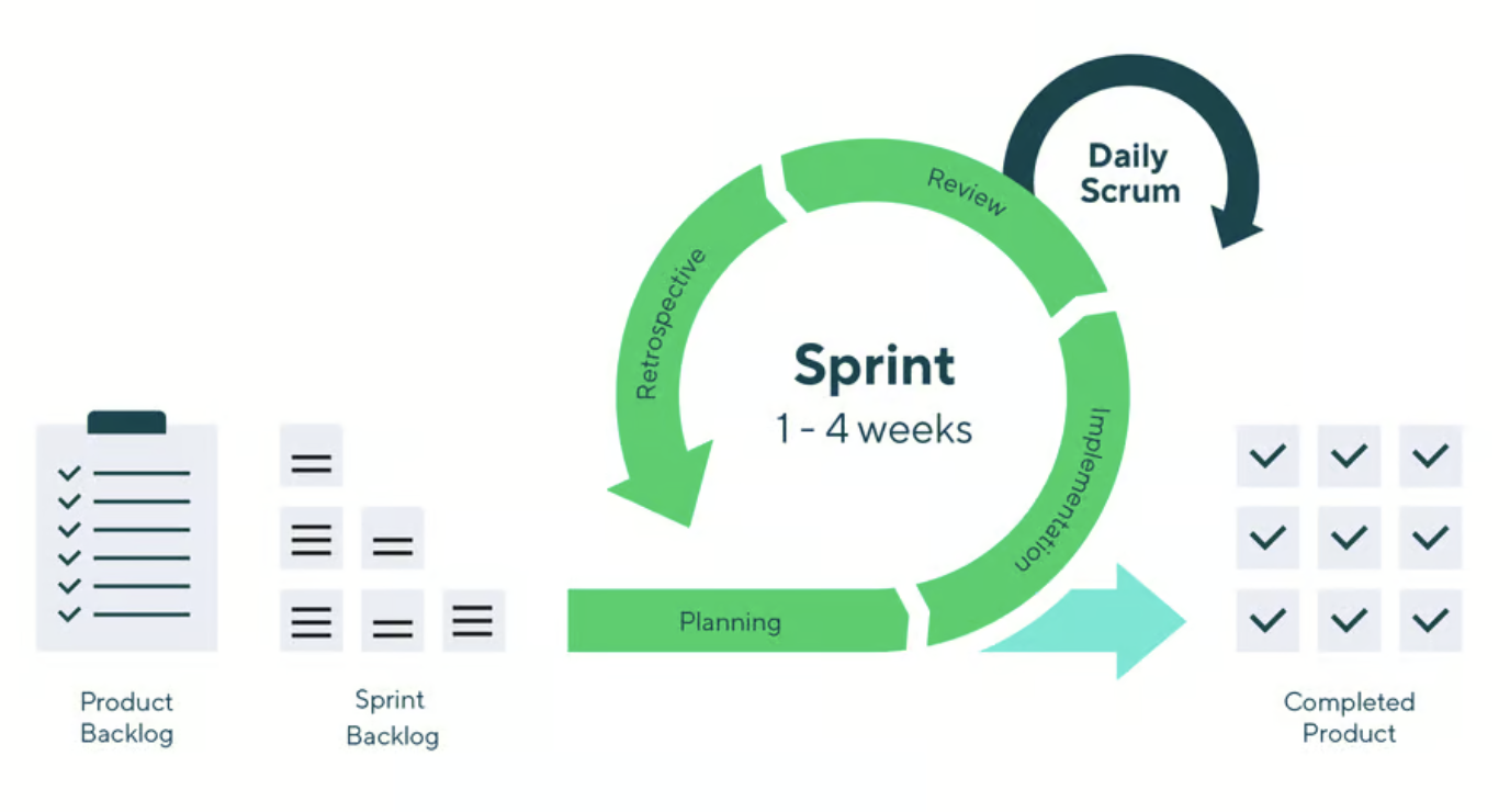 Learn What is Scrum Software Development, it's Process, and Methodology